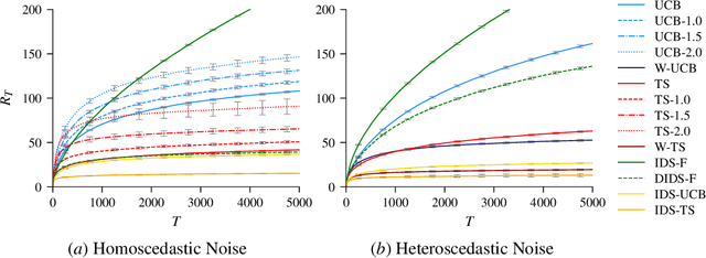 Figure 1 for Information Directed Sampling and Bandits with Heteroscedastic Noise