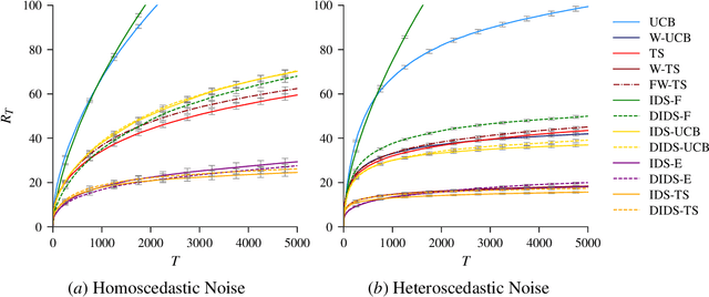 Figure 2 for Information Directed Sampling and Bandits with Heteroscedastic Noise