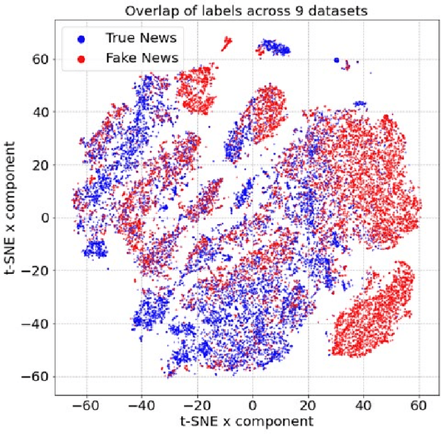 Figure 2 for Evaluating Generalizability of Fine-Tuned Models for Fake News Detection
