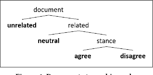 Figure 1 for Exploiting stance hierarchies for cost-sensitive stance detection of Web documents
