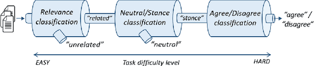 Figure 3 for Exploiting stance hierarchies for cost-sensitive stance detection of Web documents