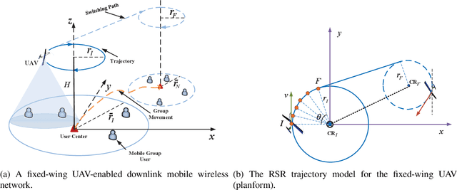 Figure 1 for Joint Optimization of Resource Allocation and Trajectory Control for Mobile Group Users in Fixed-Wing UAV-Enabled Wireless Network