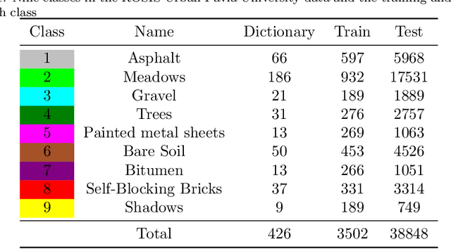 Figure 2 for Hyperspectral Image Classification Based on Adaptive Sparse Deep Network