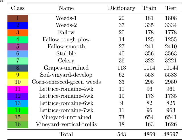 Figure 4 for Hyperspectral Image Classification Based on Adaptive Sparse Deep Network