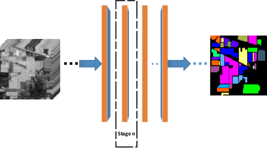 Figure 1 for Hyperspectral Image Classification Based on Adaptive Sparse Deep Network