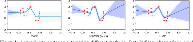 Figure 2 for Function Space Particle Optimization for Bayesian Neural Networks