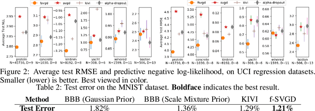 Figure 3 for Function Space Particle Optimization for Bayesian Neural Networks