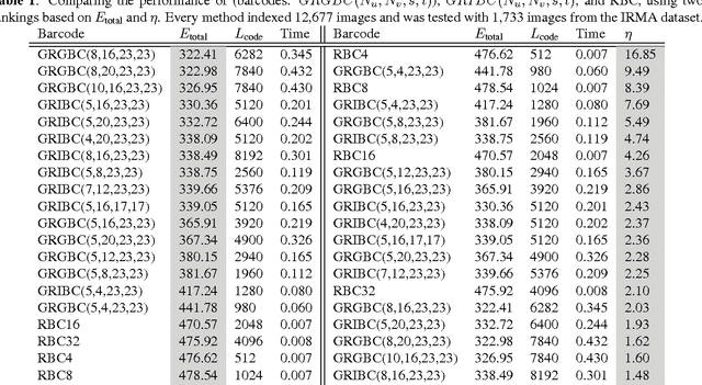 Figure 2 for Radon-Gabor Barcodes for Medical Image Retrieval