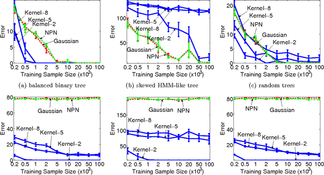 Figure 3 for Nonparametric Latent Tree Graphical Models: Inference, Estimation, and Structure Learning