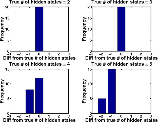 Figure 4 for Nonparametric Latent Tree Graphical Models: Inference, Estimation, and Structure Learning