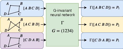 Figure 1 for A New Neural Network Architecture Invariant to the Action of Symmetry Subgroups