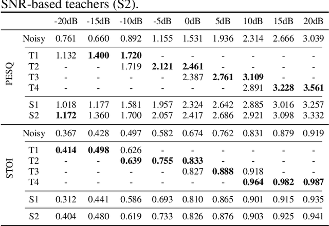 Figure 4 for SNR-based teachers-student technique for speech enhancement