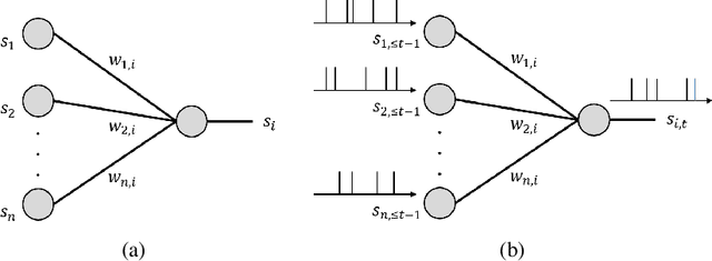 Figure 1 for An Introduction to Probabilistic Spiking Neural Networks