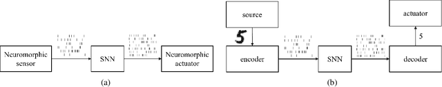 Figure 2 for An Introduction to Probabilistic Spiking Neural Networks