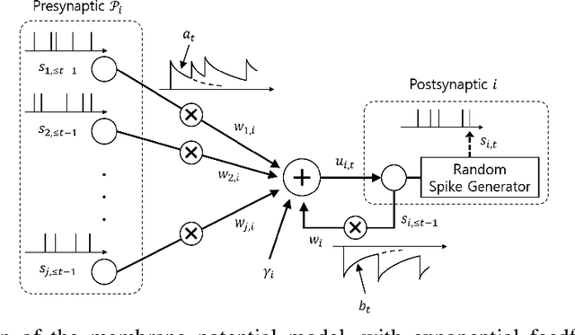 Figure 4 for An Introduction to Probabilistic Spiking Neural Networks