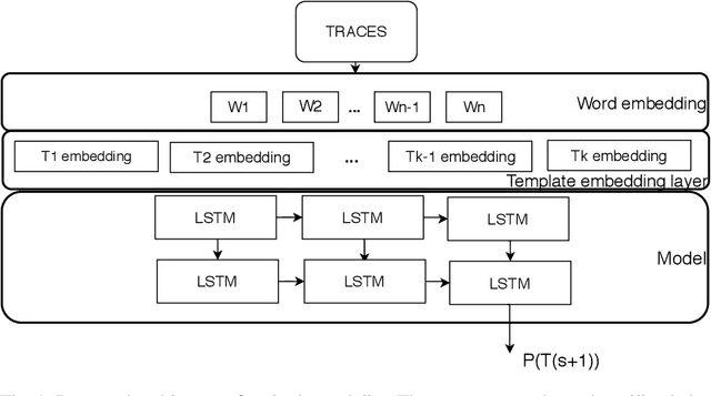 Figure 1 for Multi-Source Anomaly Detection in Distributed IT Systems