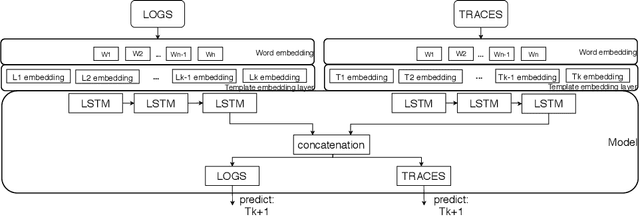 Figure 3 for Multi-Source Anomaly Detection in Distributed IT Systems