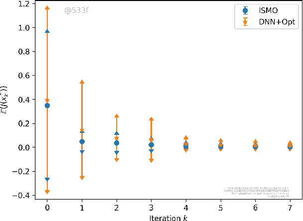 Figure 4 for Iterative Surrogate Model Optimization (ISMO): An active learning algorithm for PDE constrained optimization with deep neural networks