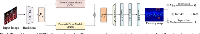 Figure 2 for PSCNet: Pyramidal Scale and Global Context Guided Network for Crowd Counting