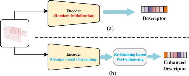 Figure 1 for GIDP: Learning a Good Initialization and Inducing Descriptor Post-enhancing for Large-scale Place Recognition