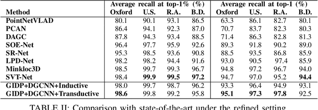 Figure 4 for GIDP: Learning a Good Initialization and Inducing Descriptor Post-enhancing for Large-scale Place Recognition