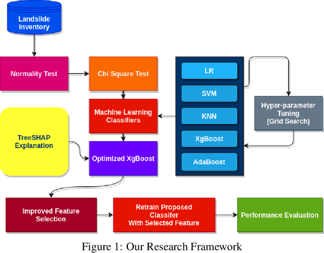 Figure 1 for Integration of Explainable Artificial Intelligence to Identify Significant Landslide Causal Factors for Extreme Gradient Boosting based Landslide Susceptibility Mapping with Improved Feature Selection
