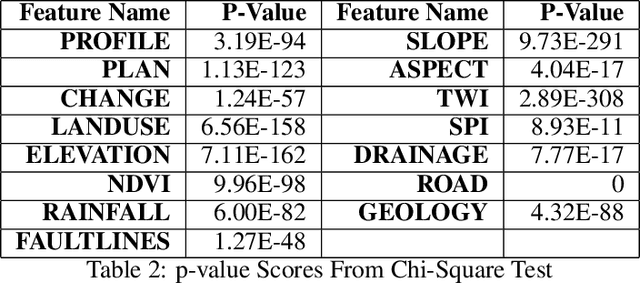 Figure 3 for Integration of Explainable Artificial Intelligence to Identify Significant Landslide Causal Factors for Extreme Gradient Boosting based Landslide Susceptibility Mapping with Improved Feature Selection
