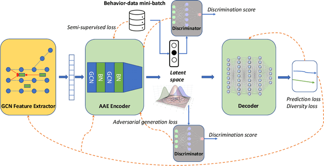 Figure 3 for TAE: A Semi-supervised Controllable Behavior-aware Trajectory Generator and Predictor