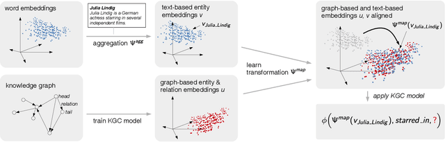 Figure 1 for An Open-World Extension to Knowledge Graph Completion Models