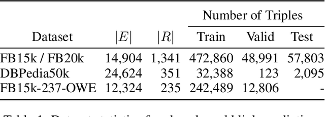 Figure 2 for An Open-World Extension to Knowledge Graph Completion Models