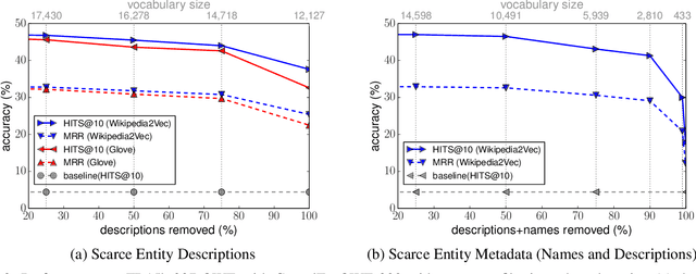 Figure 4 for An Open-World Extension to Knowledge Graph Completion Models