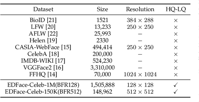 Figure 2 for Blind Face Restoration: Benchmark Datasets and a Baseline Model