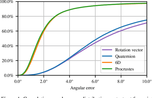 Figure 2 for Deep regression on manifolds: a 3D rotation case study