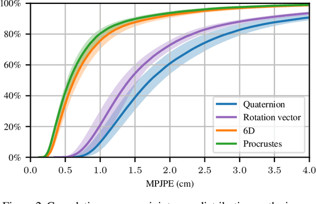 Figure 4 for Deep regression on manifolds: a 3D rotation case study