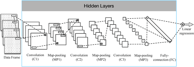 Figure 3 for Sales Forecast in E-commerce using Convolutional Neural Network