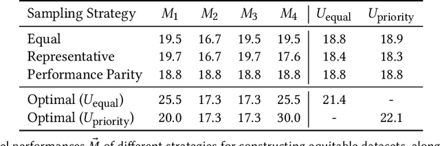 Figure 1 for Adaptive Sampling Strategies to Construct Equitable Training Datasets