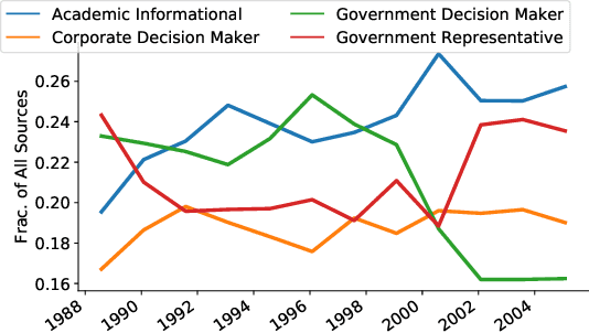 Figure 2 for "Don't quote me on that": Finding Mixtures of Sources in News Articles