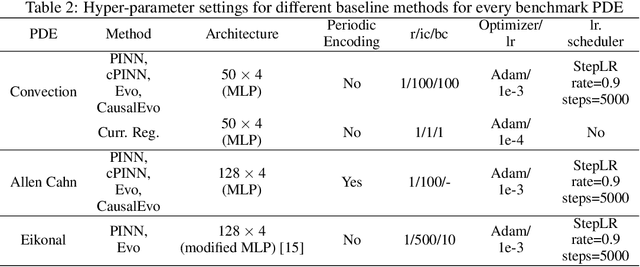 Figure 3 for Rethinking the Importance of Sampling in Physics-informed Neural Networks
