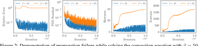 Figure 2 for Rethinking the Importance of Sampling in Physics-informed Neural Networks