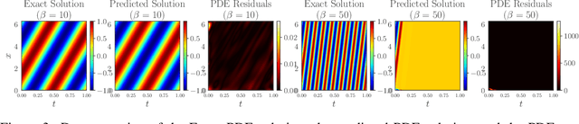 Figure 4 for Rethinking the Importance of Sampling in Physics-informed Neural Networks