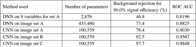 Figure 4 for A simulation study to distinguish prompt photon from $π^0$ and beam halo in a granular calorimeter using deep networks