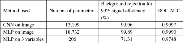 Figure 2 for A simulation study to distinguish prompt photon from $π^0$ and beam halo in a granular calorimeter using deep networks