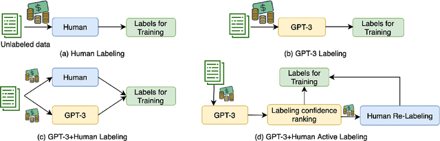 Figure 3 for Want To Reduce Labeling Cost? GPT-3 Can Help