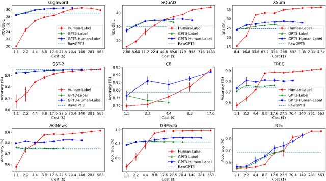 Figure 4 for Want To Reduce Labeling Cost? GPT-3 Can Help