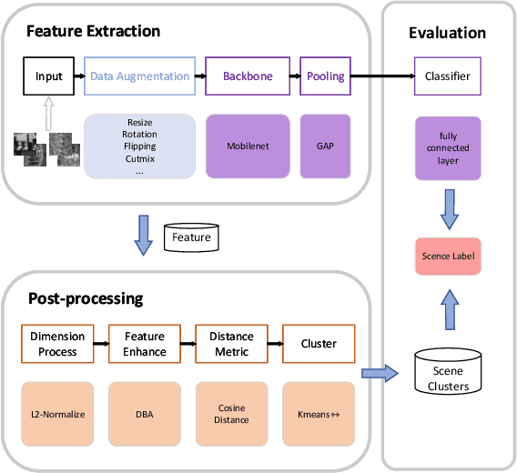 Figure 1 for Scene Clustering Based Pseudo-labeling Strategy for Multi-modal Aerial View Object Classification