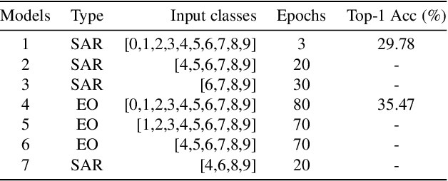 Figure 4 for Scene Clustering Based Pseudo-labeling Strategy for Multi-modal Aerial View Object Classification