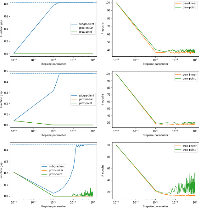 Figure 4 for Stochastic model-based minimization of weakly convex functions