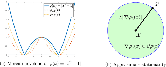 Figure 1 for Stochastic model-based minimization of weakly convex functions