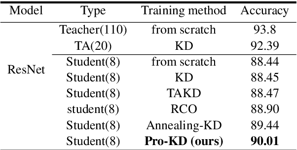 Figure 3 for Pro-KD: Progressive Distillation by Following the Footsteps of the Teacher