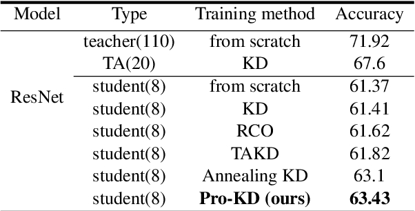 Figure 4 for Pro-KD: Progressive Distillation by Following the Footsteps of the Teacher